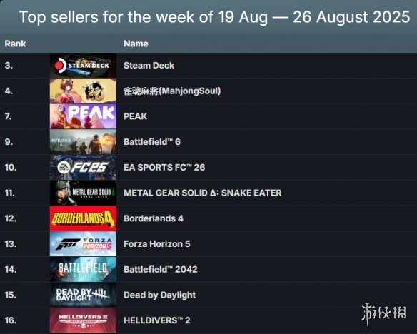 Steam一周游戏销量榜：冠军竟是它？《战地6》哭了(图2)