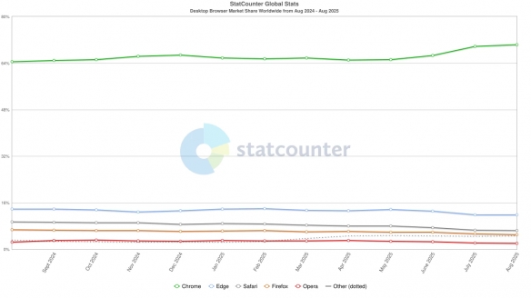桌面浏览器市场最新数据：Chrome市场份额突破70%(图1)