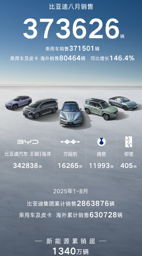 比亚迪发布2025年8月销量数据：单月销售37.36万辆(图1)