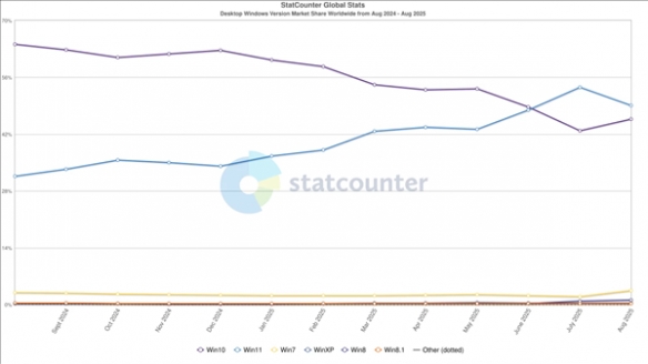 全球Windows份额最新数据公布：Win10占比不降反升(图1)