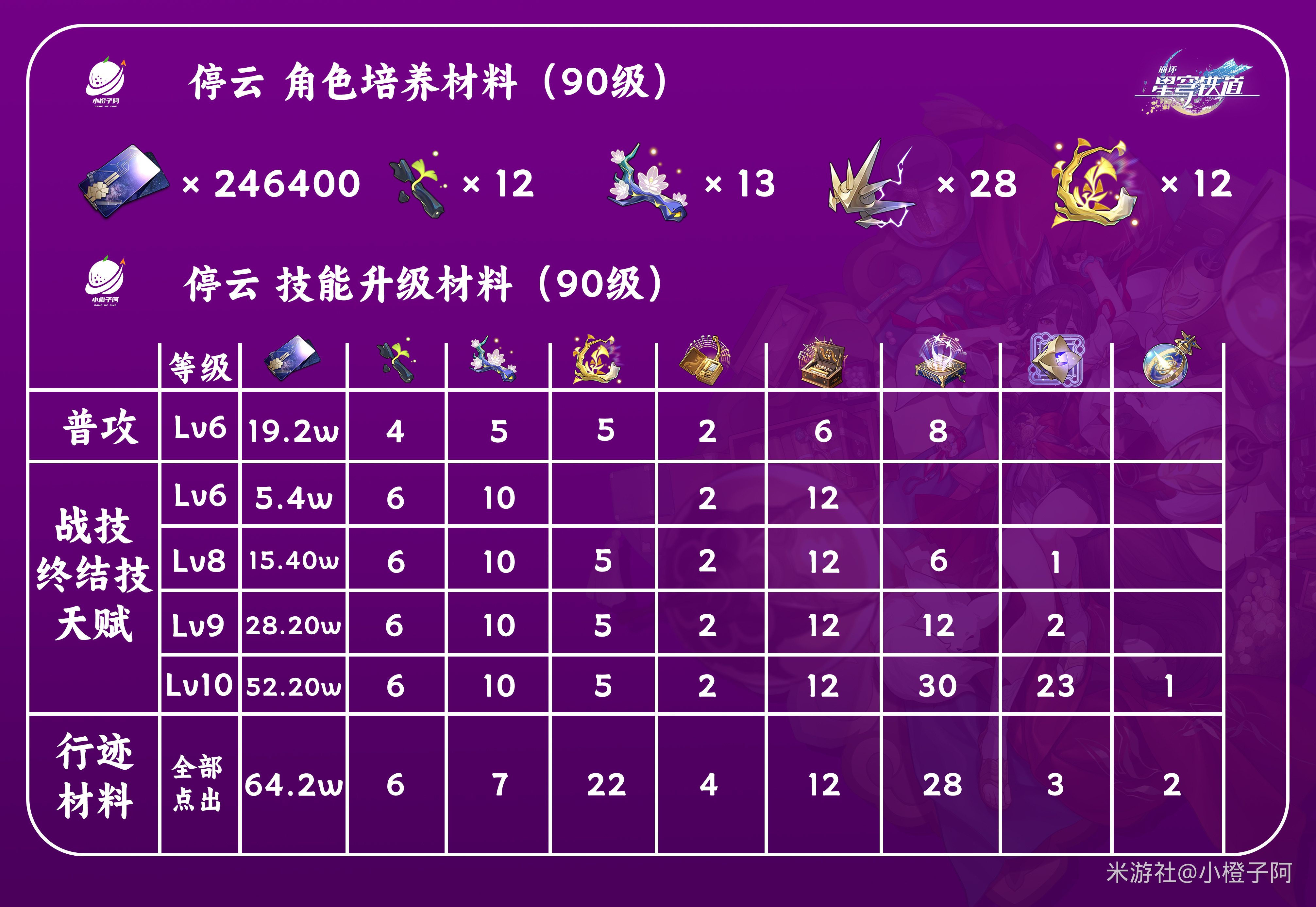 崩坏星穹铁道停云培养攻略(图3)