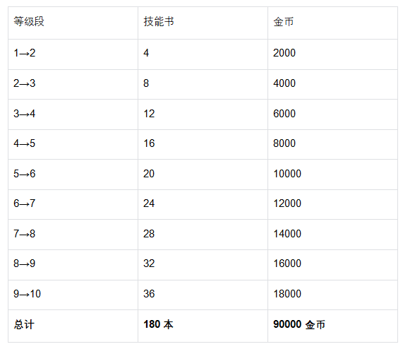 《魔法祈幻界》卡莉欧技能升级全攻略