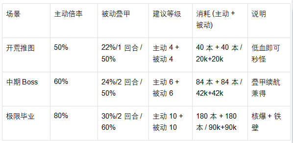 《魔法祈幻界》卡莉欧技能升级全攻略