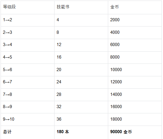《魔法祈幻界》希亚技能升级全攻略