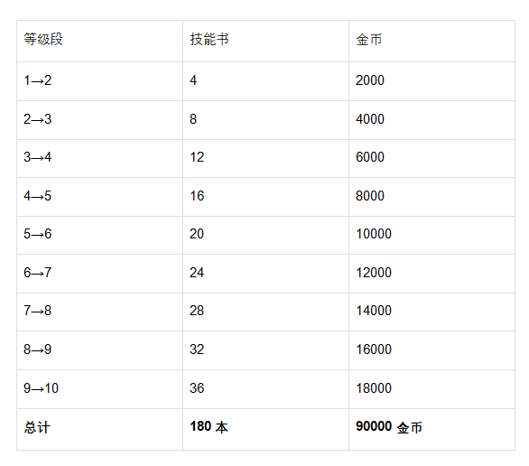 《魔法祈幻界》芙媞丝技能升级全攻略