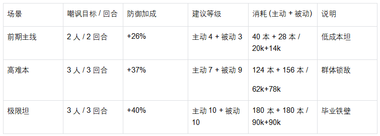 《魔法祈幻界》芙媞丝技能升级全攻略