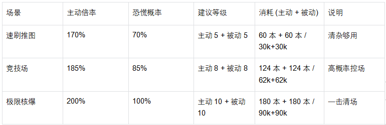 《魔法祈幻界》茜蒂恩技能升级全攻略