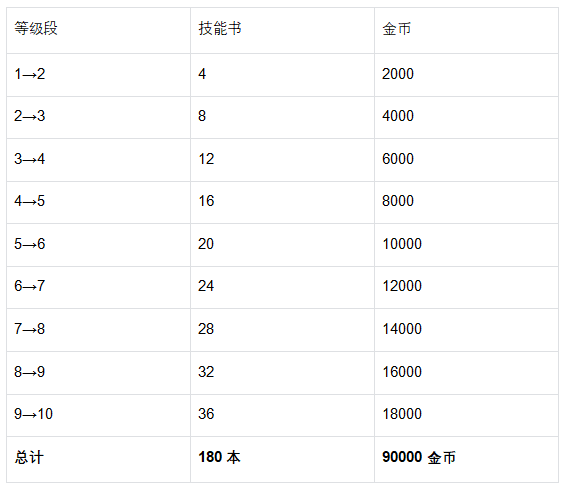 《魔法祈幻界》茜蒂恩技能升级全攻略