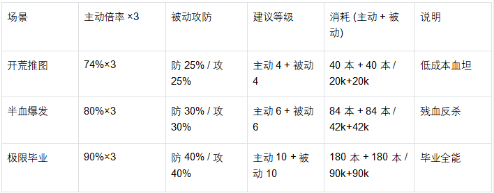 《魔法祈幻界》缇琳技能升级全攻略