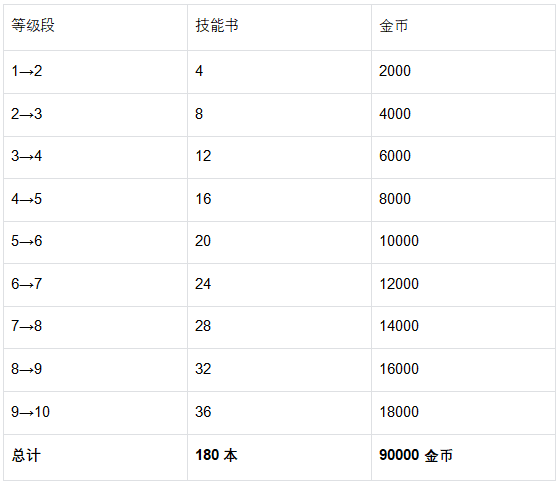 《魔法祈幻界》缇琳技能升级全攻略