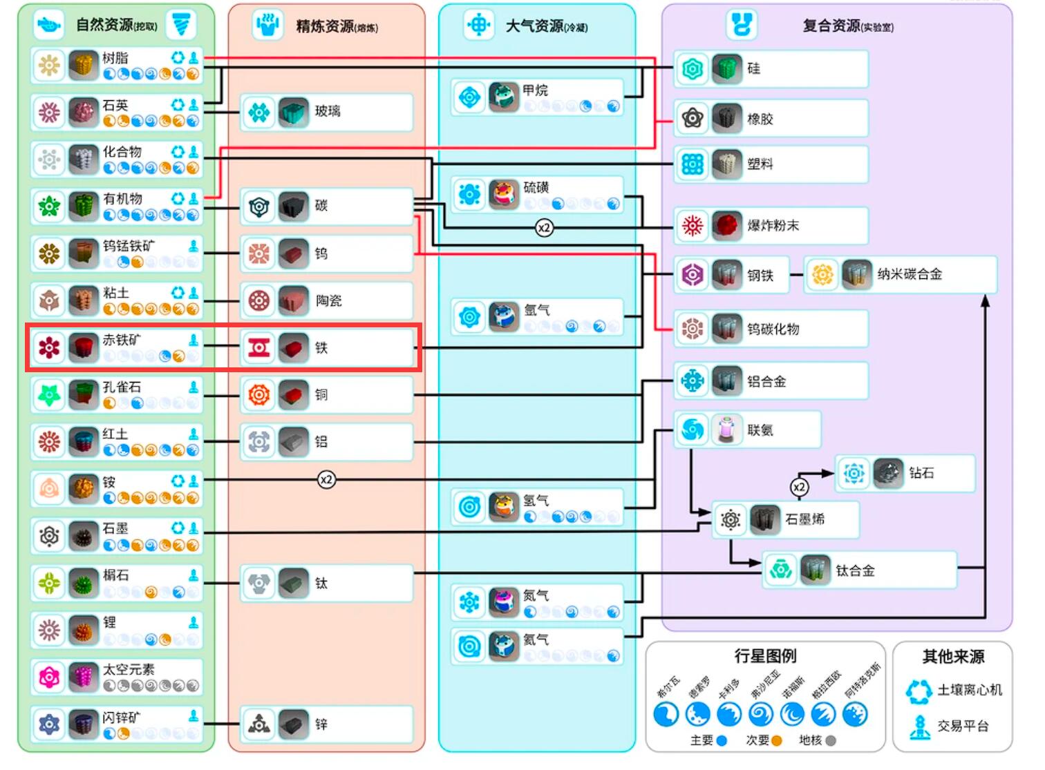 《异星探险家》铁获取攻略(图2)