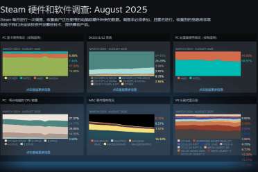 Steam8月软硬件调查公布：超60%用户投入Win11怀抱
