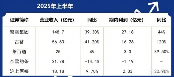 蜜雪冰城上半年狂揽27亿！以断层式优势领跑奶茶行业(图2)