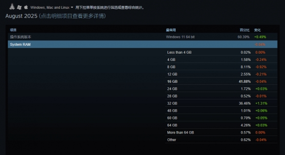 Steam8月软硬件调查公布：超60%用户投入Win11怀抱(图3)