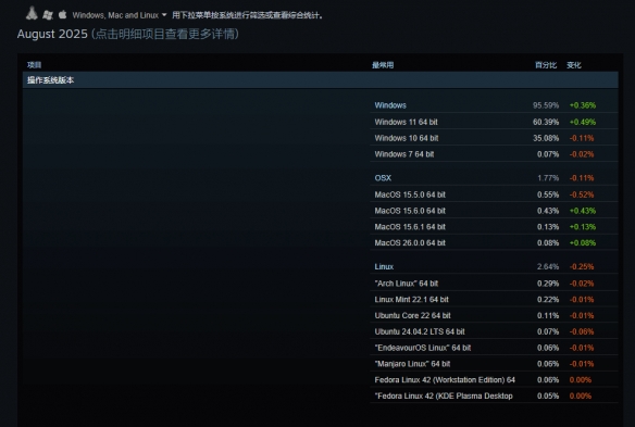 Steam8月软硬件调查公布：超60%用户投入Win11怀抱(图2)