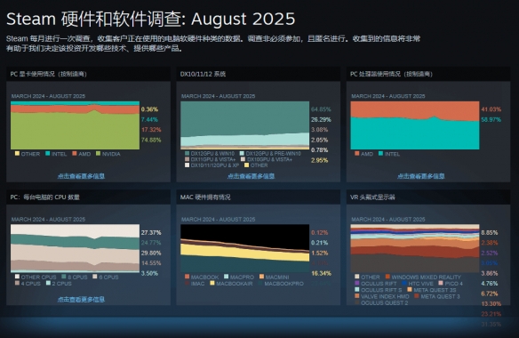 Steam8月软硬件调查公布：超60%用户投入Win11怀抱(图1)