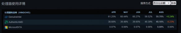 Steam8月软硬件调查公布：超60%用户投入Win11怀抱(图5)
