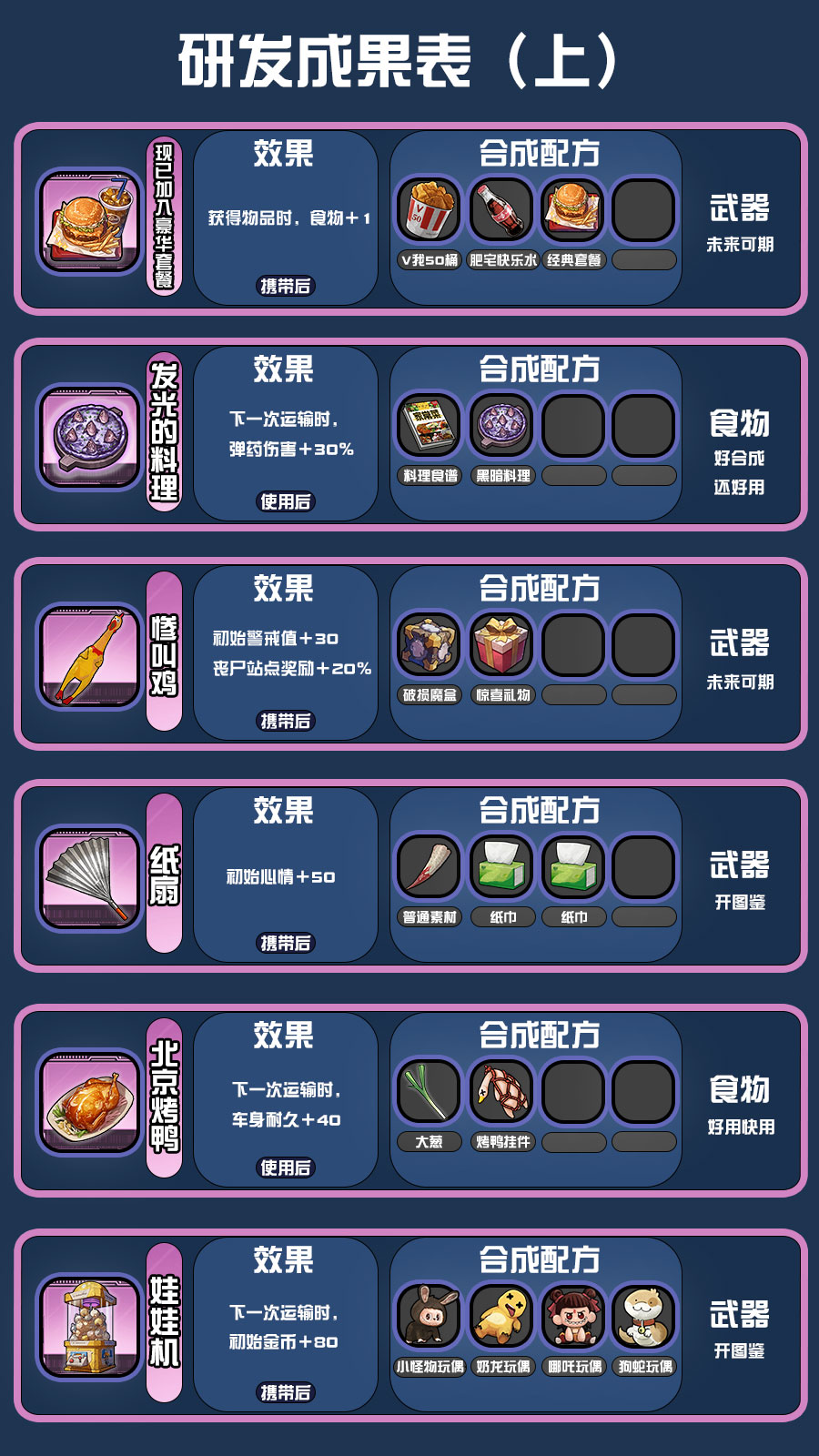 《我在末日送快递》研发配方攻略