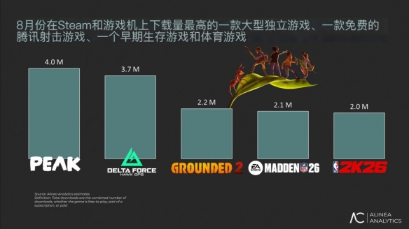 八月全球下载榜:《PEAK》蝉联冠军 《三角洲》空降第二(图3)
