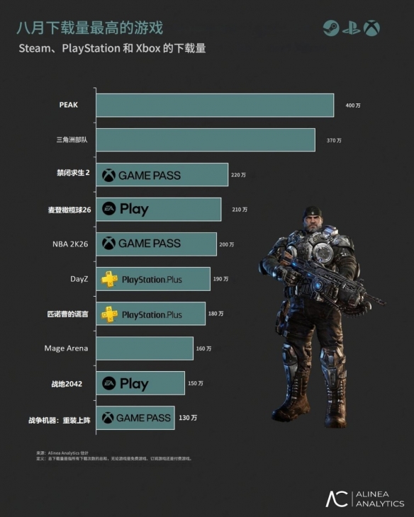 八月全球下载榜:《PEAK》蝉联冠军 《三角洲》空降第二(图1)