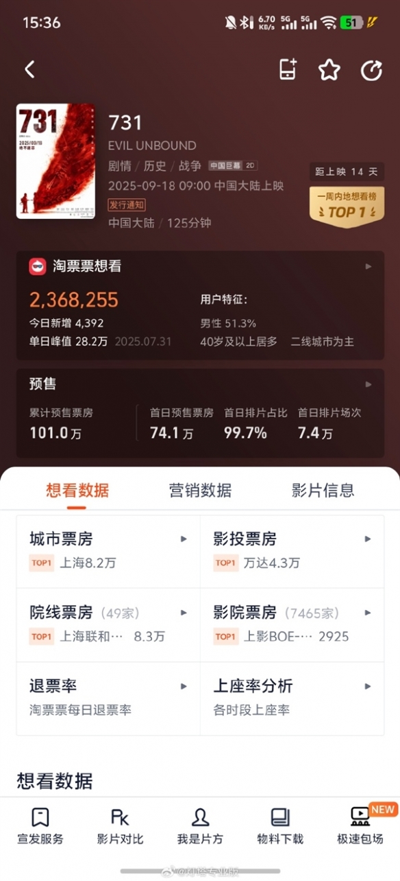 电影《731》预售总票房破100万！9月18日正式上映(图1)