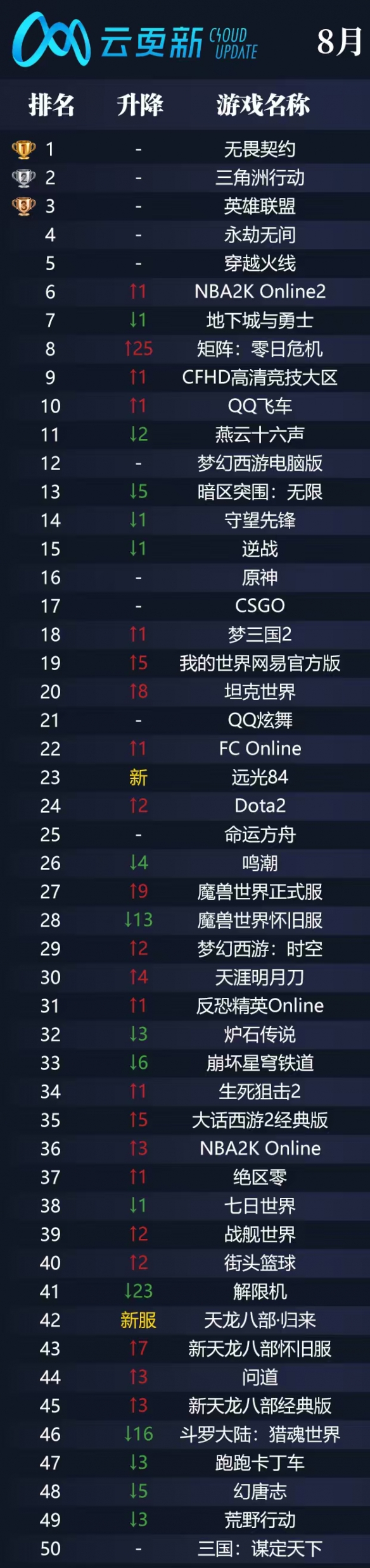 无畏契约登顶云更新网吧热度榜，FPS品类游戏领跑市场(图2)