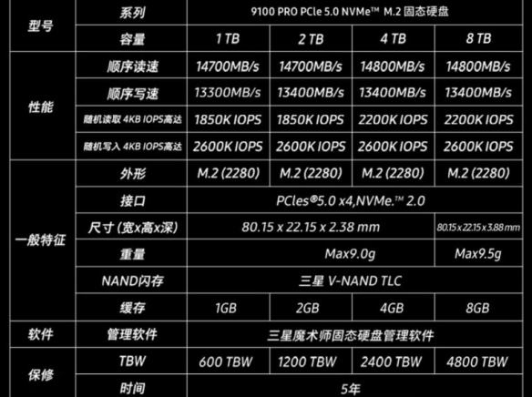 售价6381元！三星9100Pro固态硬盘8TB携超强性能发布(图3)
