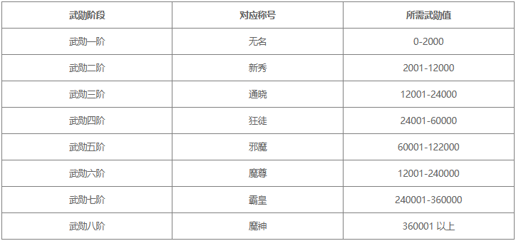 热血江湖归来武勋阶段排行分享2