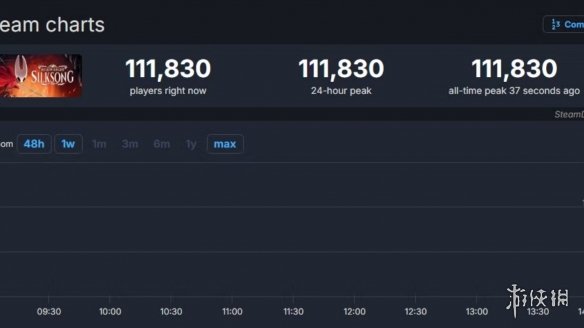 《丝之歌》Steam首发火爆！同时在线玩家突破10万(图3)