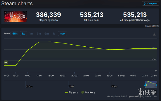 《丝之歌》登顶Steam全球热销榜！连它的OST都卖爆了(图1)