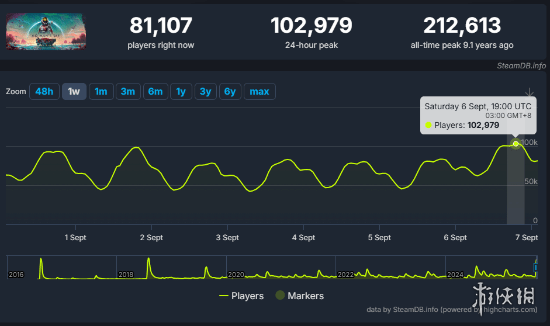 《无人深空》制作人发文致谢 Steam在线峰值突破10万！(图2)