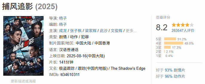成龙《捕风追影》票房突破10.32亿！官宣密钥延期