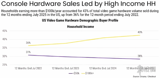 游戏行业面临危机：正在变成高收入人群的娱乐设备！(图1)