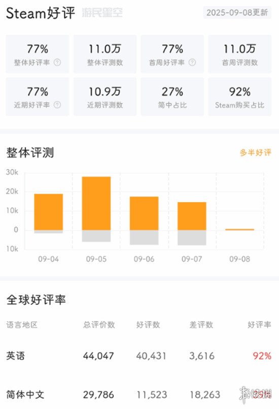 《丝之歌》M站评分下降 玩家评价：跑图挫败感太强！(图1)