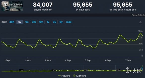 《空洞骑士》在线人数破纪录！续作发售带动原版热潮(图2)