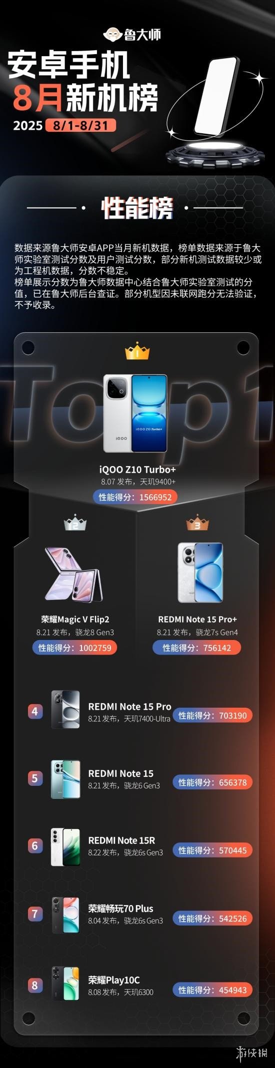 鲁大师8月新机性能/流畅/AI榜：iQOO下放旗舰芯夺双冠，荣耀小折AI登顶(图2)