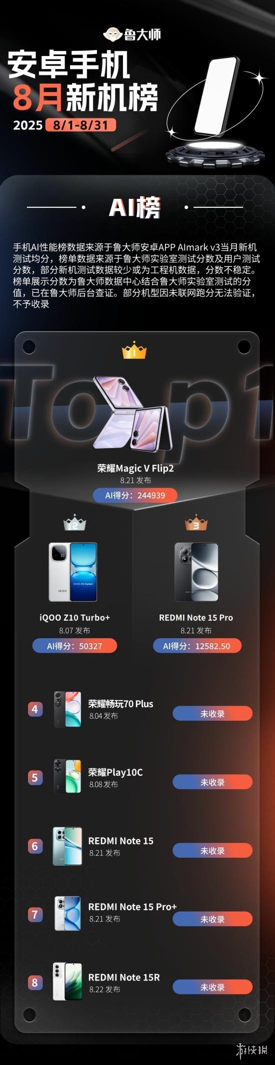 鲁大师8月新机性能/流畅/AI榜：iQOO下放旗舰芯夺双冠，荣耀小折AI登顶(图10)