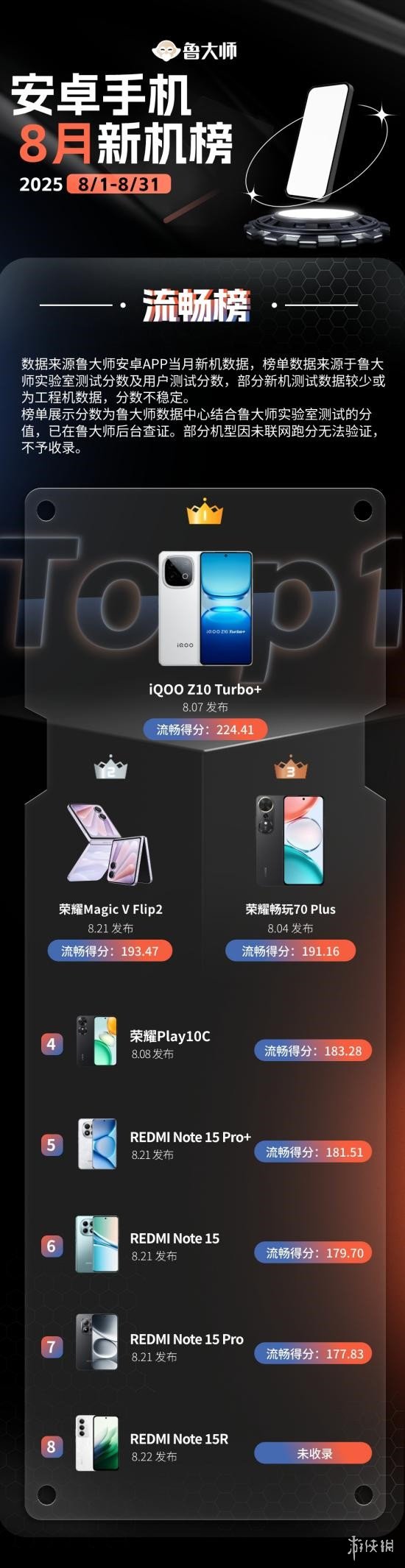 鲁大师8月新机性能/流畅/AI榜：iQOO下放旗舰芯夺双冠，荣耀小折AI登顶(图6)