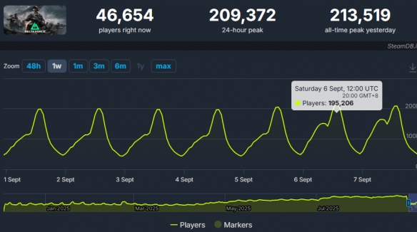 《三角洲行动》Steam同时在线破纪录：喜迎主机版(图1)