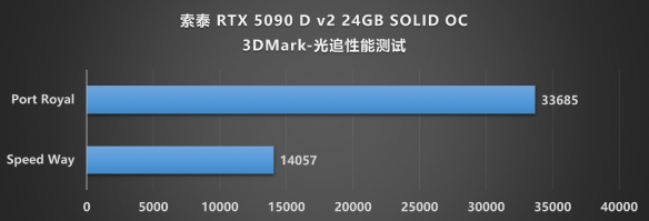 当下旗舰的最优选：索泰 RTX 5090 D v2 SOLID评测(图21)
