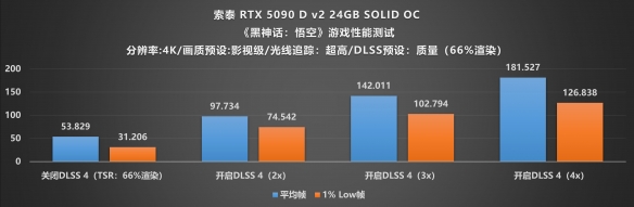 当下旗舰的最优选：索泰 RTX 5090 D v2 SOLID评测(图25)