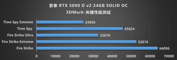 当下旗舰的最优选：索泰 RTX 5090 D v2 SOLID评测(图20)