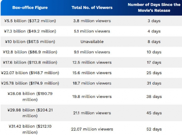 《鬼灭之刃无限城篇》票房或超千与千寻：仅一步之遥(图1)