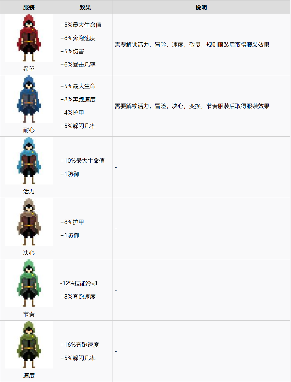 《传说法师》全角色服装获取方式