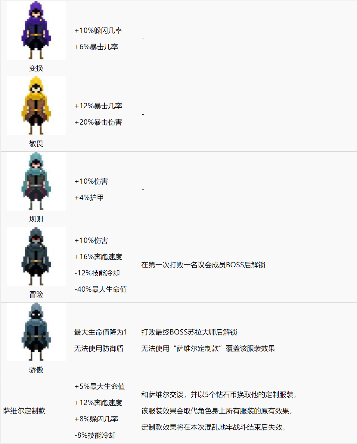 《传说法师》全角色服装获取方式