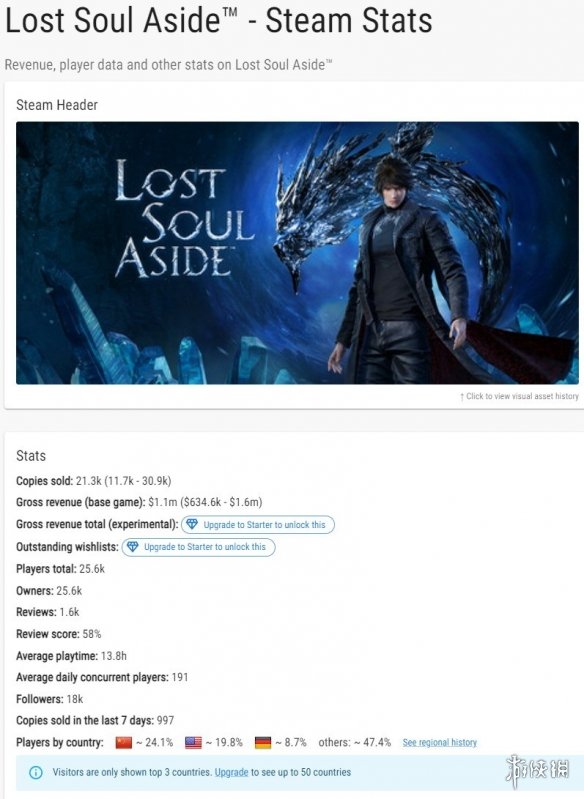 《失落之魂》Steam预估卖出超2万份 销售额近800万元(图1)