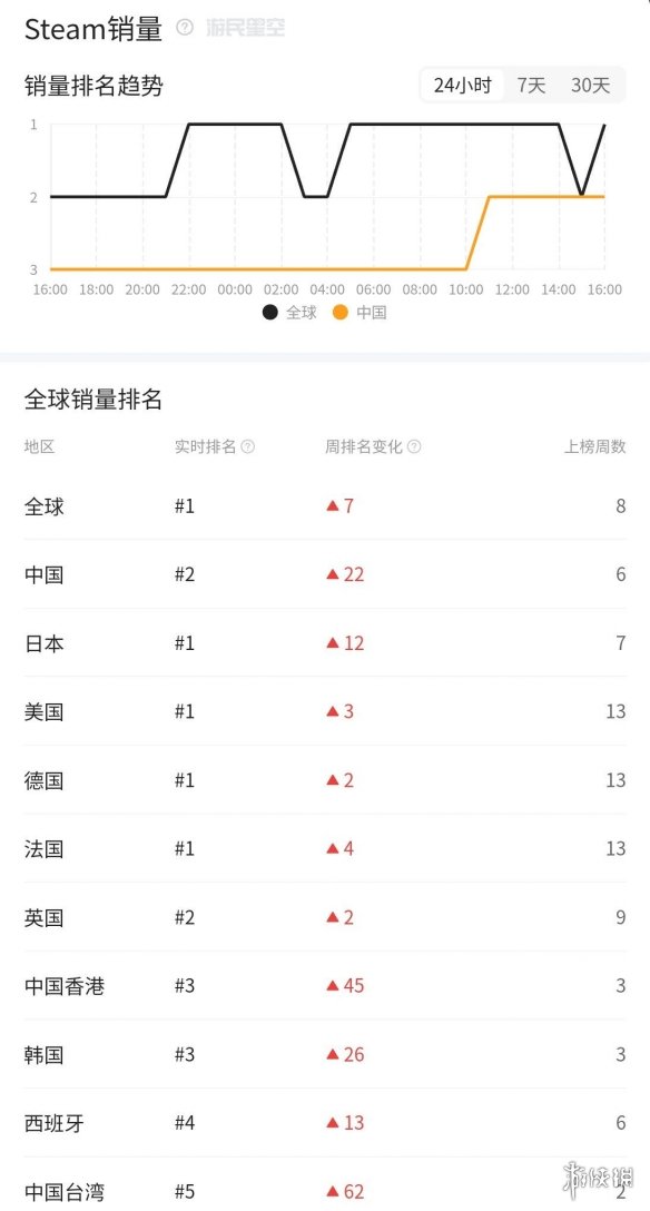 《无主之地4》登顶Steam全球热销榜！9月12日发售！(图3)