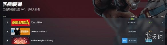 《无主之地4》登顶Steam全球热销榜！9月12日发售！(图1)