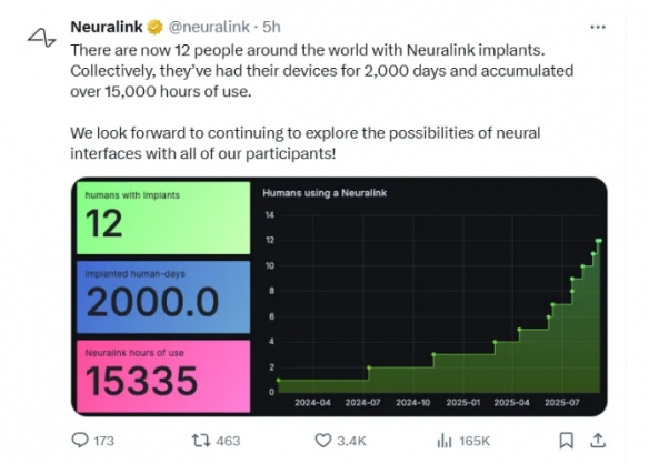 Neuralink公布脑机新进展：全球完成12例人体植入(图1)