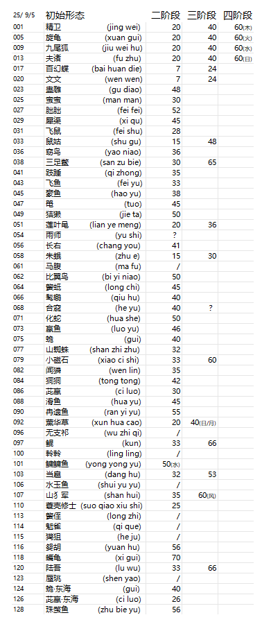 《山海进化录》进化表